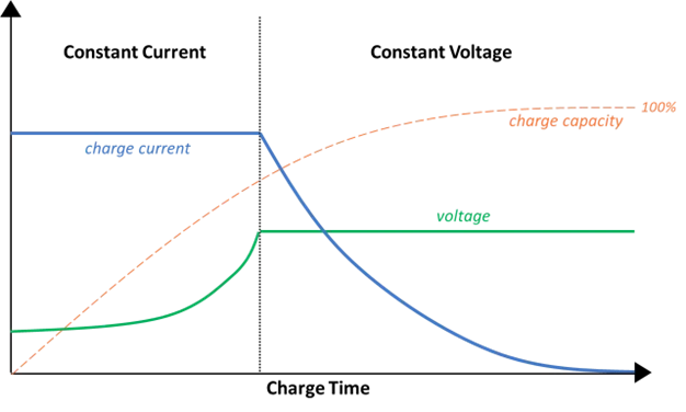 grafiek waarbij de curves van het laden van een accu met constant current en daarna constant voltage getoond wordt