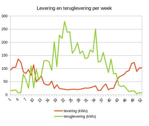 grafiek met op de x-as de weeknummers 1 t/m 52 en de y-as elektrische energie in kWu. Twee lijnen worden getoond: de levering van elektrische energie gedurende die weken en de teruglevering van de zonnepanelen