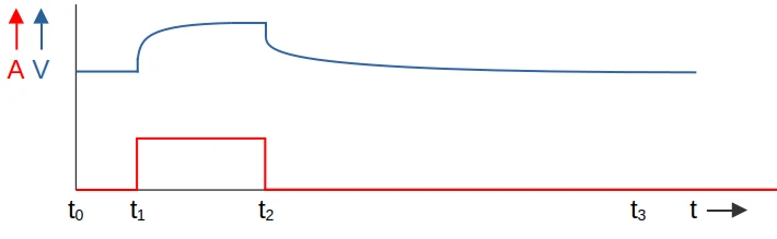 grafiek waarbij het lop effect te zien is. wanneer de laadstroom constant is, moet de laadspanning gedurende de eerste minuten stijgen om die laadstroom mogelijk te maken