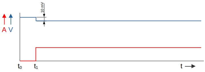 grafiek met stroom een spanning op de y-as en tijd op de x-as, waarin op t1 een stroom ingeschakeld wordt en ten gevolge daarvan de spanning van de accucel op hetzelfde moment een stuk lager wordt