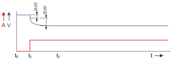 grafiek met stroom een spanning op de y-as en tijd op de x-as, waarin op t1 een stroom ingeschakeld wordt en ten gevolge daarvan de spanning van de accucel op hetzelfde moment een stuk lager wordt maar als gevolg van het OOP effect, de spanning langzaam verder daalt tot na enige tijd een evenwicht is ontstaan