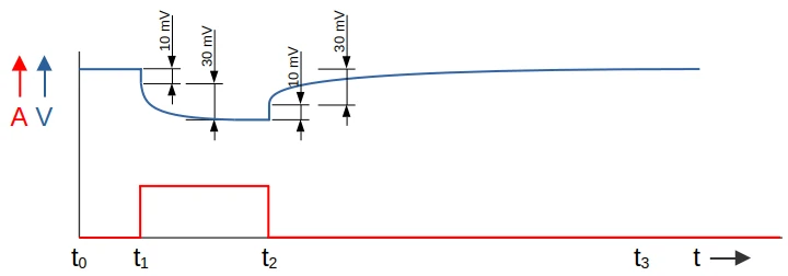grafiek met stroom een spanning op de y-as en tijd op de x-as, waarin op t1 een stroom ingeschakeld wordt en ten gevolge daarvan de spanning van de accucel op hetzelfde moment een stuk lager wordt maar als gevolg van het OOP effect, de spanning langzaam verder daalt tot na enige tijd een evenwicht is ontstaan. Bij t2 wordt de stroom uitgeschakeld en ten gevolge daarvan maakt de accuspanning meteen een klein sprongetje, maar als gevolg van OOP waarbij de spanning eerst lager was, moet deze nu de cel weer tot rust komen en het kost enkele minuten voordat hij weer zijn oorspronkelijke 'rust spanning' heeft