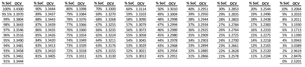 tabel waarin voor iedere SoC (van 1-100%) de openklemspanning te vinden is