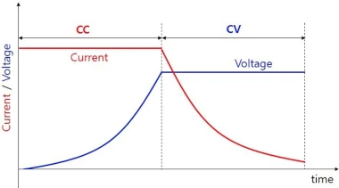 grafiek waarin de constant current en constant voltage lijnen te zien zijn
