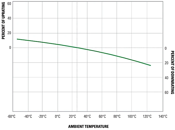 grafiek waarbij op de x-as de temperatuur staat; van -60 tot +140°C en op de y-as de derating van de zekering