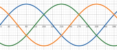 grafiek waarin drie sinussen te zien zijn die de spanning of stromen door de drie fasen voorstellen van een driefase netaansluiting