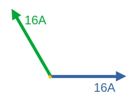 grafische voorstelling van twee vectoren die dezelfde oorsprong hebben en 120° van elkaar gedraaid zijn en beiden dezelfde lengte hebben, voorstellend twee gelijke stromen bij een driefase aansluiting.