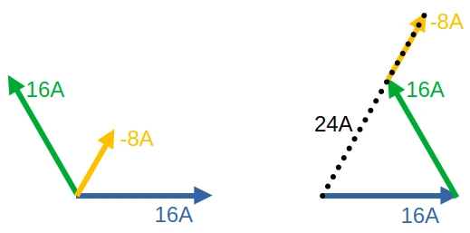 grafische voorstelling van drie vectoren die dezelfde oorsprong hebben, 120° van elkaar gedraaid L1 en L2 zijn beiden 16A en L3 is -8A, dus een negatieve waarde. Daarmee stellen we een teruglevering voor. De pijl van L3 staat nu 180° gedraaid ten opzichte van de hiervoor getoonde grafische voorstellling. In een tweede illustratie is zijn de vectoren bij elkaar geteld met de kop-staart methode en is vanaf het einde van de derde vector (L3) een lijn getrokken naar de oorsprong en stelt de vector voor van de nulstroom, in dit geval 24A.