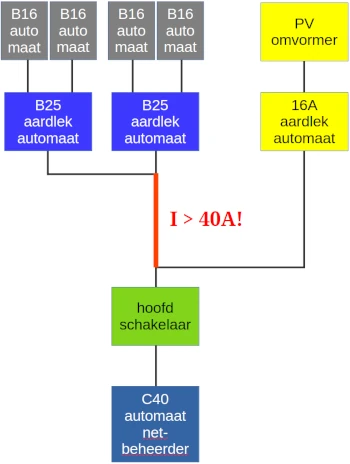 illustratie met een blokschema van een groepenkast met later een zonnepaneelomvormeraansluiting toegevoegd, maar nu kan een grotere stroom door de groepenkast lopen dan 40 Ampère