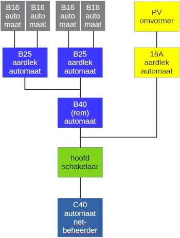 illustratie met een blokschema van een groepenkast met daarin opgenomen een remautomaat vanwege een zonnepaneelomvormer