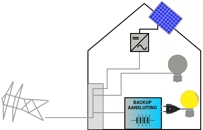 een illustratie van een woning tijdens een stroomstoring. Men heeft een thuisbatterij die voorzien is van een backupaansluiting. Alles zit zonder stroom, alleen het apparaat (wat dat dan ook is) dat aangesloten is op de backupaansluiting werkt wel