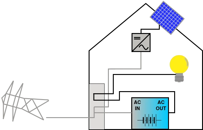 illustratie van een woning tijdens een stroomstoring. De zonnepaneelomvormer die aangesloten is op een niet kritische groep is uitgevallen, de kritische groep krijgt vanuit de thuisbatterij elektriciteit