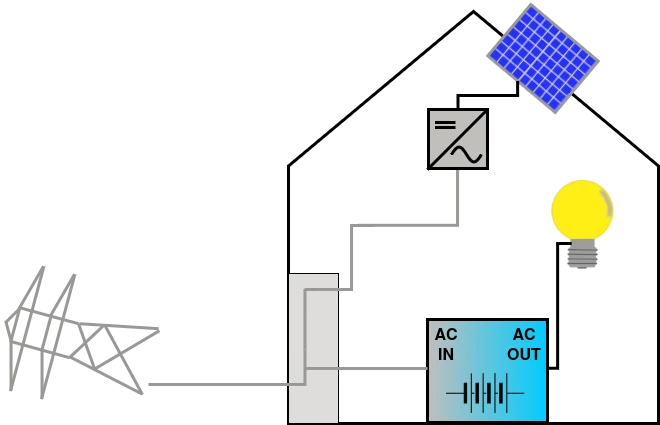 illustratie van een woning, de netspanning is uitgevallen, de thuisbatterij werkt in eilandbedrijf en daarop is een lamp aangesloten