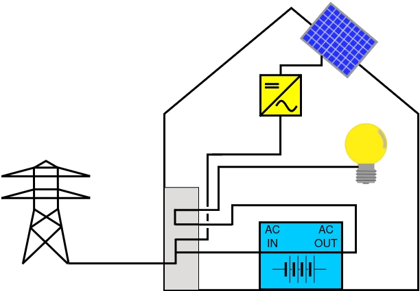 illustratie van een woning tijdens netbedrijf maar waarbij een kritische elektriciteitsgroep aangesloten is op de ac-out aansluiting van de thuisbatterij