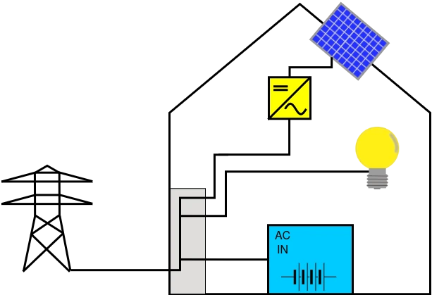 illustratie van een woning tijdens netbedrijf, dus als er geen stroomstoring is. Alles werkt zoals het hoort
