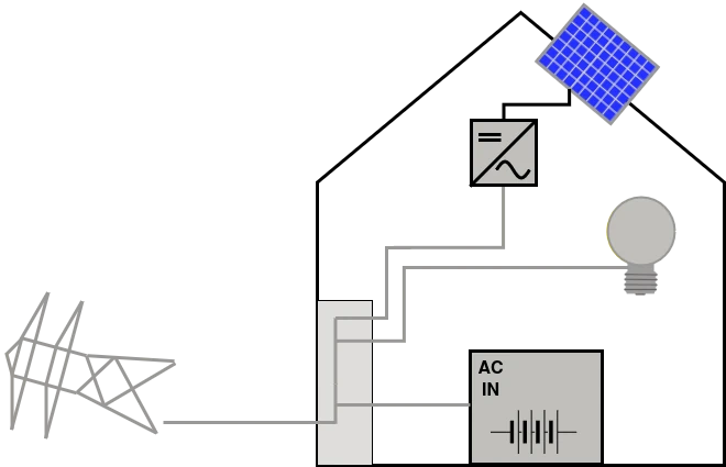 illustratie van een woning met een thuisbatterij, zonnepaneelomvormer en aangesloten apparaten. Alles is uitgevallen, ook de zonnepaneelomvormer én de thuisbatterij