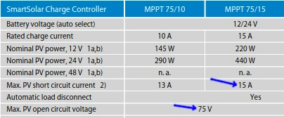 tabel met daarin de specificaties van een victron smartsolar mppt 75|15 laadregelaar