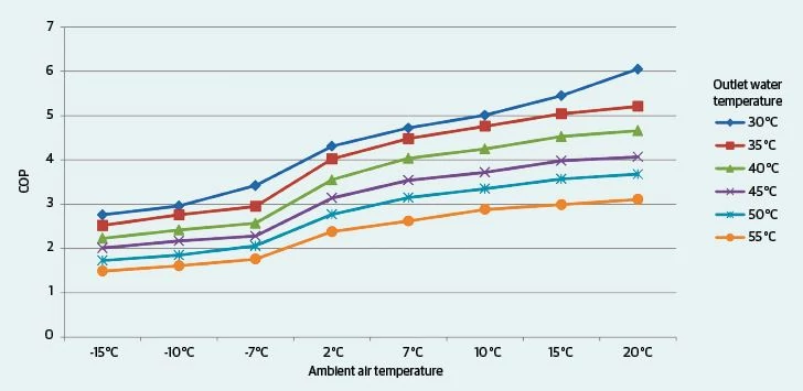 puur indicatieve illustratie: COP waarden bij verschillende cv-watertemperaturen en buitentemperaturen bij een lucht/water warmtepomp (van een bepaalde fabrikant)