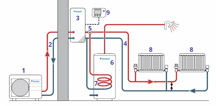 schema van een split unit lucht-water warmtepomp<br>1: buitenunit, 2: koudemiddelleidingen, 3: hydromodule, 4: leidingen met cv-water, 5: driewegklep, 6: boiler, 7: boilerverwarmingsspiraal, 8:afgiftesysteem, 9:thermostaat