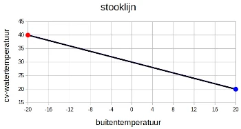 voetpunt (blauw) en eindpunt (rood) op de stooklijn