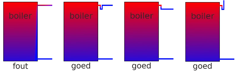 thermosifon-voorbeelden