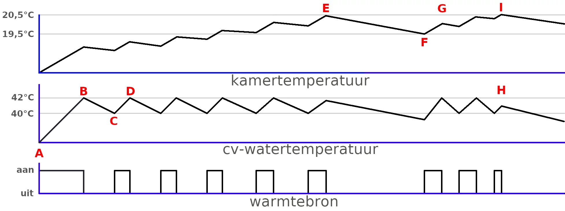 illustratie met drie grafieken die de aan/uit stand van de warmtebron, de cv-watertemperatuur en de huiskamertemperatuur weergeven