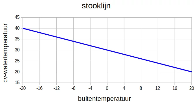 grafiek met een afgebeelde stooklijn
