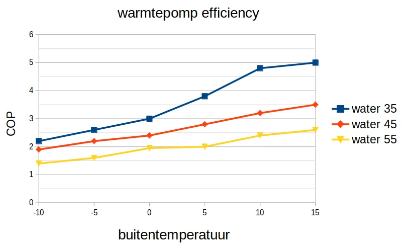 grafiek cop-waarde warmtepomp buitentemperatuur versus watertemperatuur