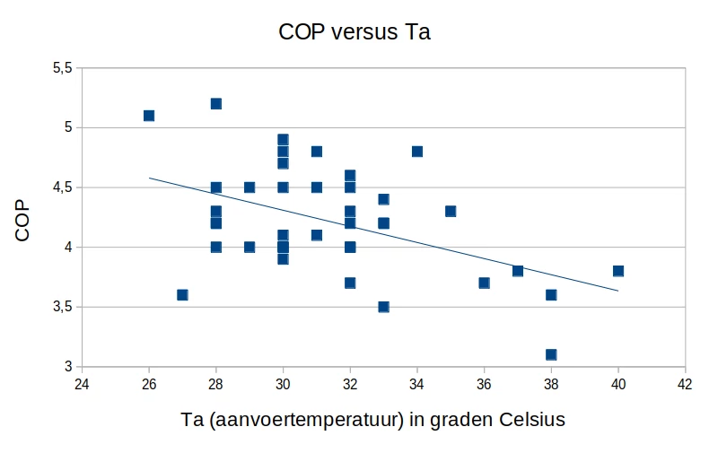 grafiek op y-as SCOP en op x-as de Ta (aanvoertemperatuur) gemeten met de meetwaarden over de maand november 2020
