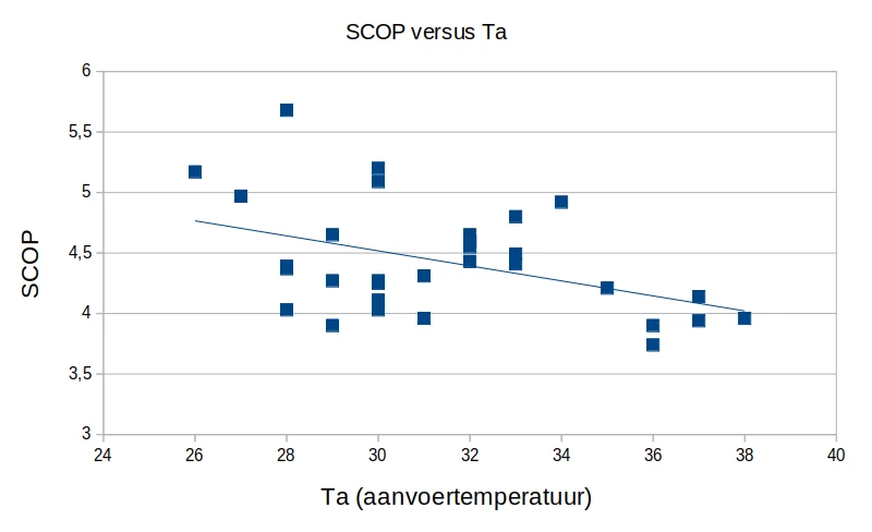 grafiek op y-as SCOP en op x-as de Ta (aanvoertemperatuur)